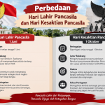 Perbedaan Hari Lahir Pancasila dan Hari Kesaktian Pancasila