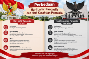Perbedaan Hari Lahir Pancasila dan Hari Kesaktian Pancasila